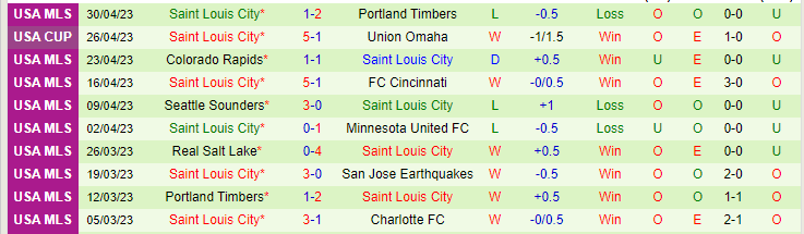 Nhận định, soi kèo Chicago Fire vs Saint Louis City, 07h00 ngày 10/5 - Ảnh 2