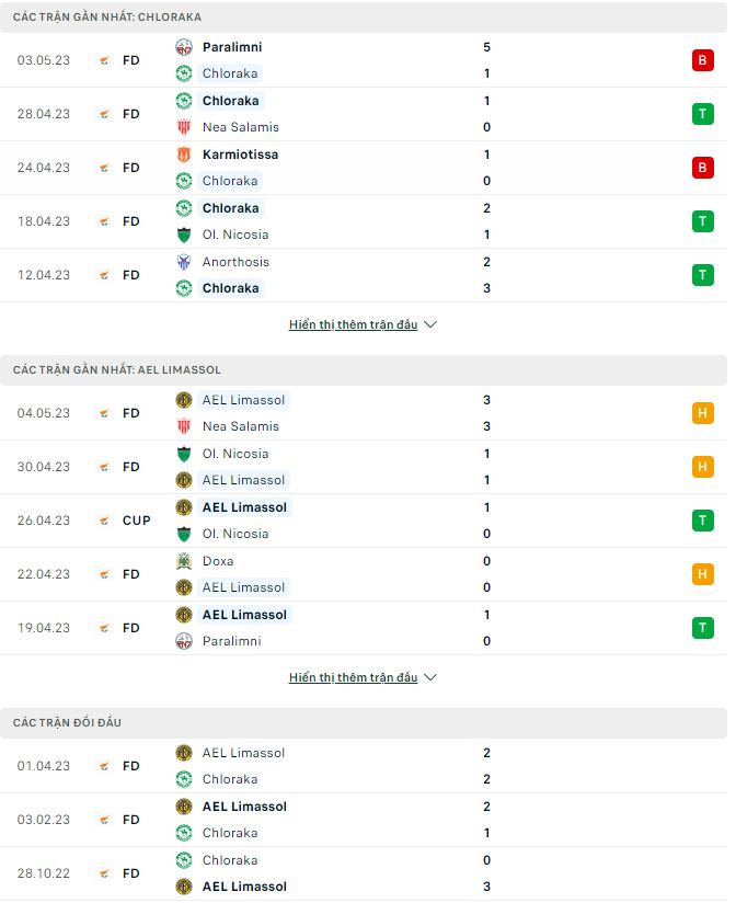 Nhận định, soi kèo Chloraka vs AEL Limassol, 23h ngày 9/5 - Ảnh 1