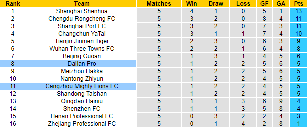 Nhận định, soi kèo Dalian Pro vs Cangzhou, 18h35 ngày 9/5 - Ảnh 5