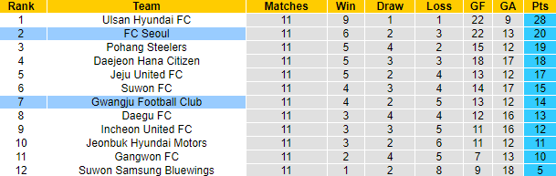 Nhận định, soi kèo FC Seoul vs Gwangju, 17h30 ngày 9/5 - Ảnh 6
