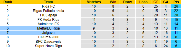 Nhận định, soi kèo Jelgava vs Metta/LU Riga, 23h00 ngày 9/5 - Ảnh 4