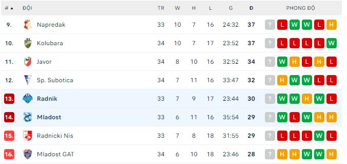 Nhận định, soi kèo Mladost vs Radnik, 23h15 ngày 9/5 - Ảnh 3