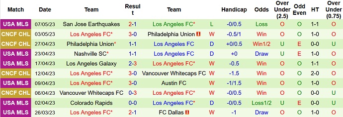Nhận định, soi kèo Monterey Bay vs Los Angeles, 09h30 ngày 10/5 - Ảnh 2