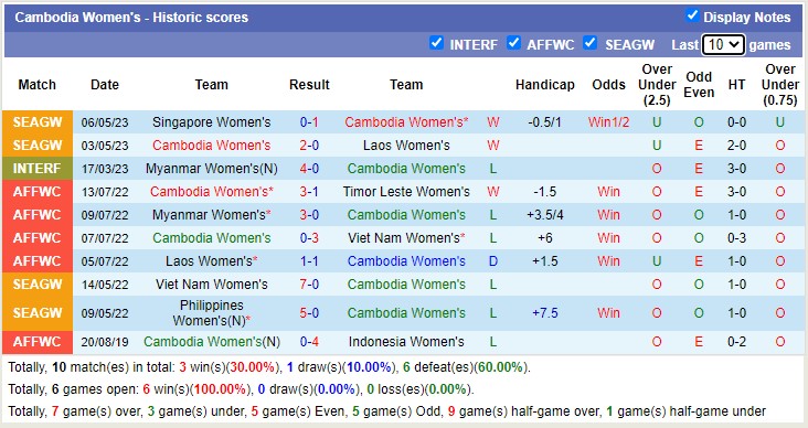 Nhận định, soi kèo nữ Campuchia vs nữ Thái Lan, 20h00 ngày 9/5 - Ảnh 1