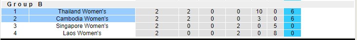 Nhận định, soi kèo nữ Campuchia vs nữ Thái Lan, 20h00 ngày 9/5 - Ảnh 4