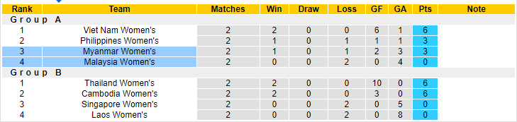 Nhận định, soi kèo Nữ Myanmar vs Nữ Malaysia, 16h00 ngày 9/5 - Ảnh 4