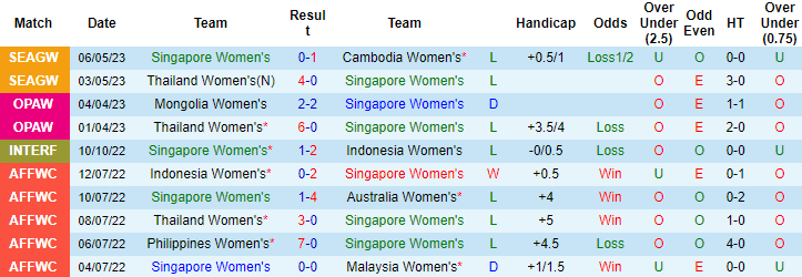 Nhận định, soi kèo nữ Singapore vs nữ Lào, 16h00 ngày 9/5 - Ảnh 1