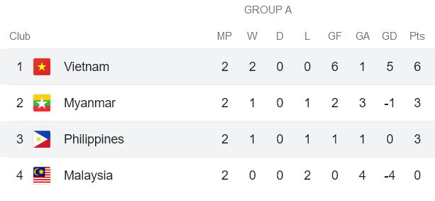 Nhận định, soi kèo nữ Việt Nam vs nữ Phillippines, 16h00 ngày 9/5 - Ảnh 4