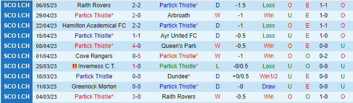 Nhận định, soi kèo Partick Thistle vs Queen's Park, 01h45 ngày 10/5 - Ảnh 1