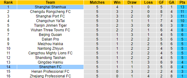 Nhận định, soi kèo Shenzhen FC vs Shanghai Shenhua, 18h35 ngày 9/5 - Ảnh 5