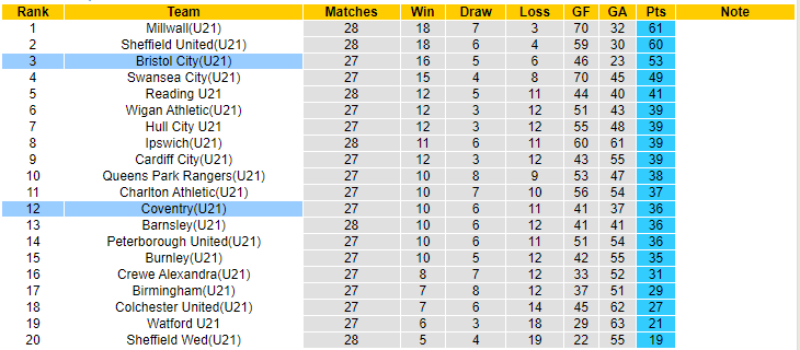 Nhận định, soi kèo U21 Bristol City vs U21 Coventry, 19h00 ngày 9/5 - Ảnh 4
