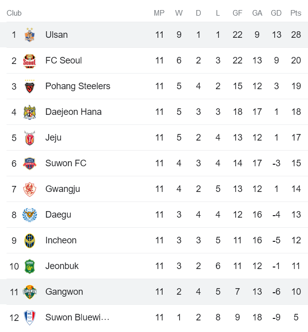 Nhận định, soi kèo Ulsan Hyundai FC vs Gangwon FC, 17h00 ngày 9/5 - Ảnh 4