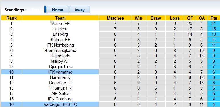 Nhận định, soi kèo Varnamo vs Varbergs, 00h00 ngày 10/5 - Ảnh 4