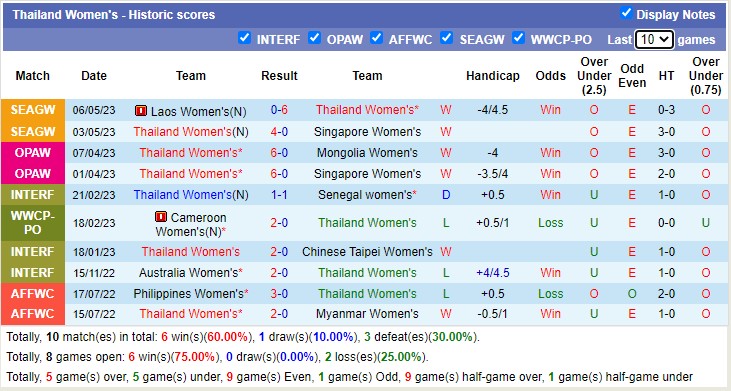 Soi kèo hiệp 1 nữ Campuchia vs nữ Thái Lan, 20h00 ngày 9/5 - Ảnh 2