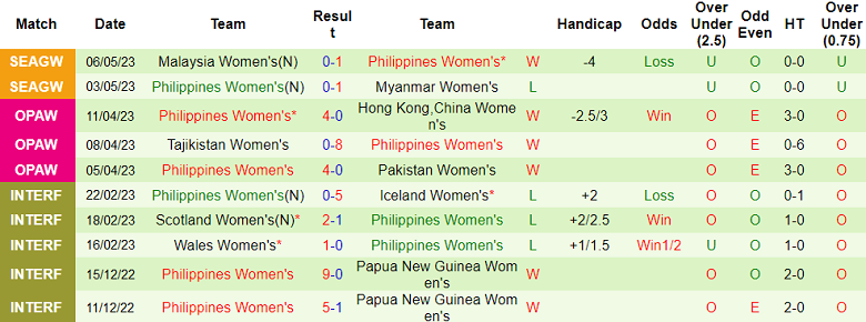 Soi kèo hiệp 1 nữ Việt Nam vs nữ Phillippines, 16h00 ngày 9/5 - Ảnh 2