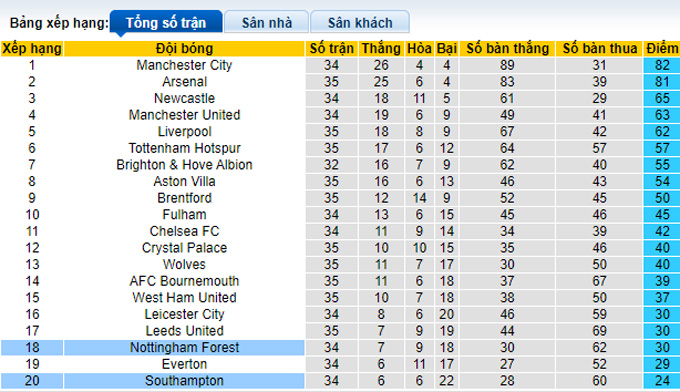 Soi kèo phạt góc Nottingham vs Southampton, 02h00 ngày 9/5 - Ảnh 4