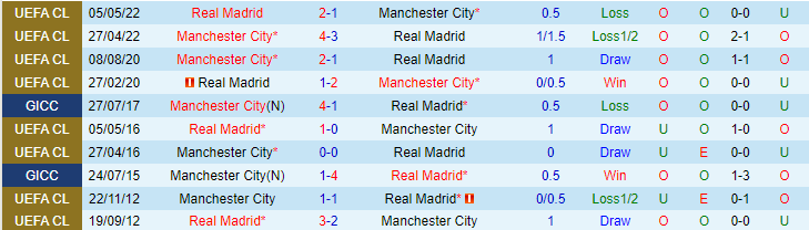 Soi kèo phạt góc Real Madrid vs Man City, 02h00 ngày 10/5 - Ảnh 3