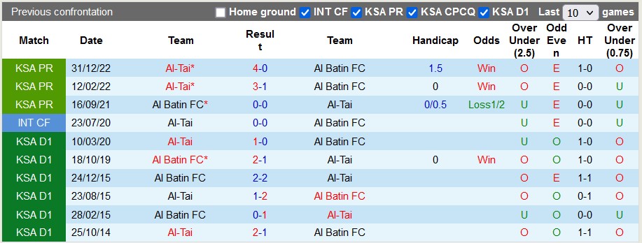 Nhận định, soi kèo Al Batin vs Al-Tai, 23h00 ngày 10/5 - Ảnh 3