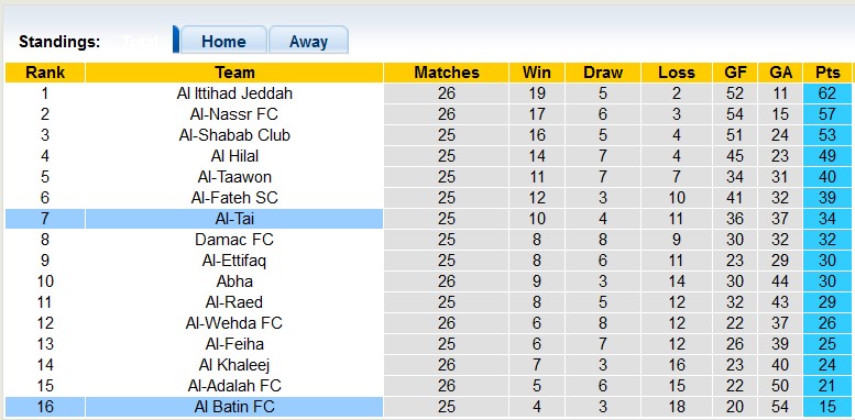 Nhận định, soi kèo Al Batin vs Al-Tai, 23h00 ngày 10/5 - Ảnh 4
