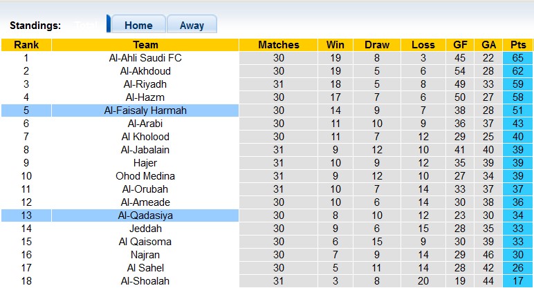 Nhận định, soi kèo Al-Faisaly vs Al-Qadasiya, 23h15 ngày 10/5 - Ảnh 4