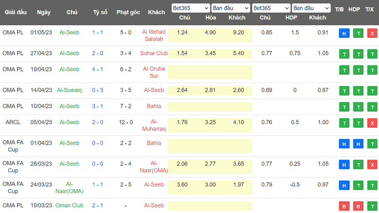 Nhận định, soi kèo Al Seeb vs Al Nasr, 22h00 ngày 10/5 - Ảnh 1