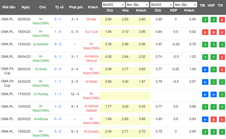Nhận định, soi kèo Al Seeb vs Al Nasr, 22h00 ngày 10/5 - Ảnh 2