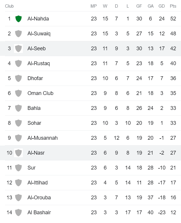 Nhận định, soi kèo Al Seeb vs Al Nasr, 22h00 ngày 10/5 - Ảnh 4