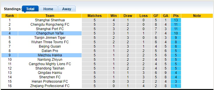 Nhận định, soi kèo Changchun YaTai vs Meizhou Hakka, 18h35 ngày 10/5 - Ảnh 4