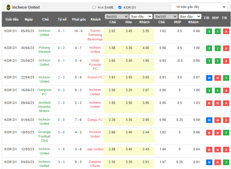 Nhận định, soi kèo Jeju United vs Incheon United, 17h30 ngày 10/5 - Ảnh 2