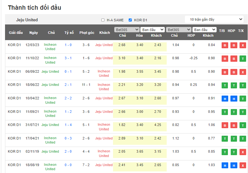 Nhận định, soi kèo Jeju United vs Incheon United, 17h30 ngày 10/5 - Ảnh 3