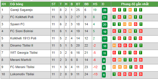 Nhận định, soi kèo Merani Martvili vs Lokomotiv Tbilisi, 19h30 ngày 10/5 - Ảnh 4