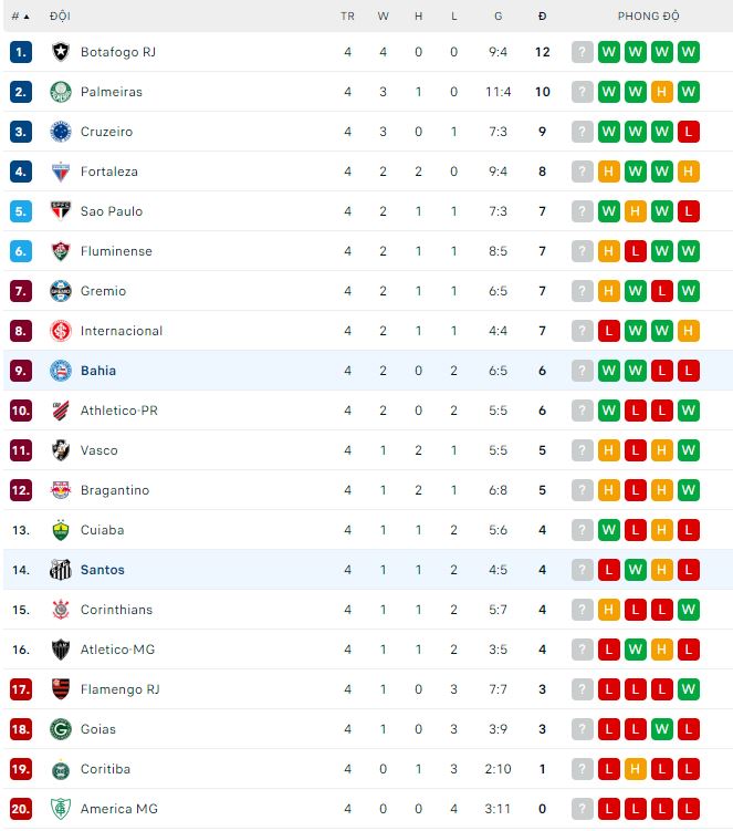 Nhận định, soi kèo Santos vs Bahia, 5h ngày 11/5 - Ảnh 3