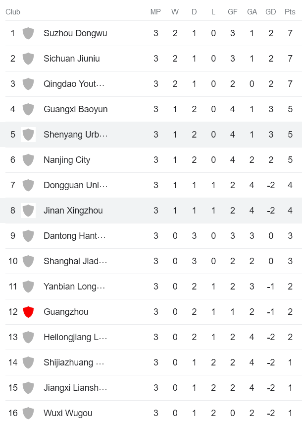 Nhận định, soi kèo Shenyang Urban vs Jinan XingZhou, 14h00 ngày 10/5 - Ảnh 3