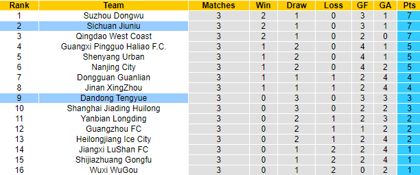 Nhận định, soi kèo Sichuan Jiuniu vs Dandong Tengyue, 14h30 ngày 10/5 - Ảnh 3