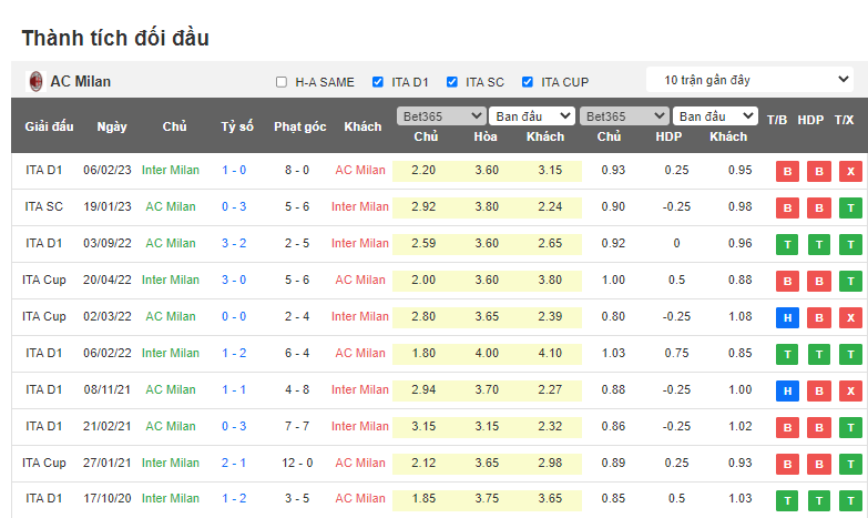 Soi kèo hiệp 1 AC Milan vs Inter Milan, 02h00 ngày 11/5 - Ảnh 3