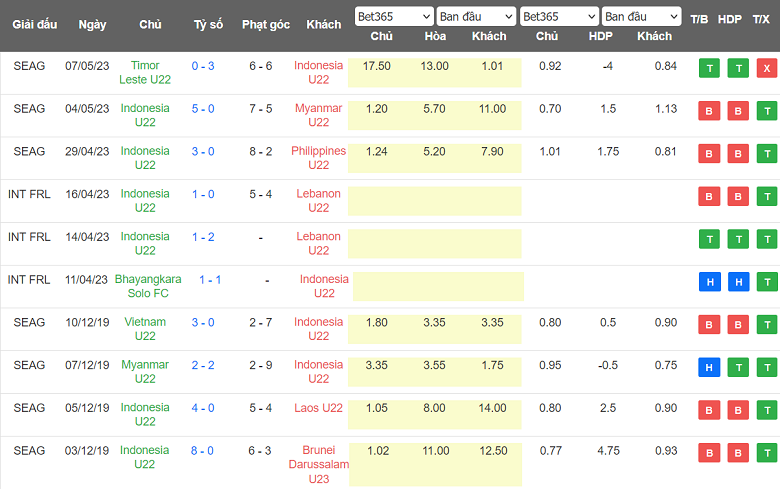 Soi kèo hiệp 1 U22 Campuchia vs U22 Indonesia, 19h00 ngày 10/5 - Ảnh 2
