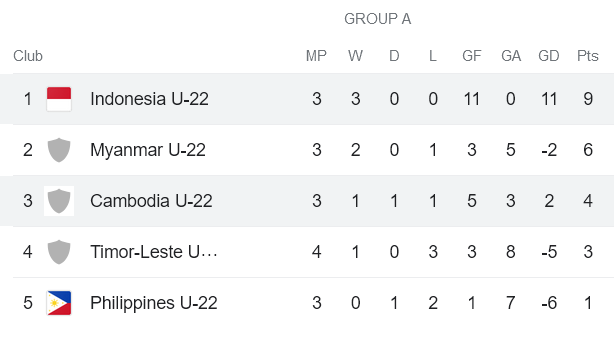 Soi kèo hiệp 1 U22 Campuchia vs U22 Indonesia, 19h00 ngày 10/5 - Ảnh 4