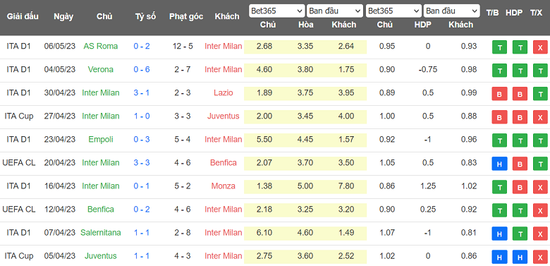 Soi kèo tài xỉu bàn thắng AC Milan vs Inter Milan, 02h00 ngày 11/5 - Ảnh 2