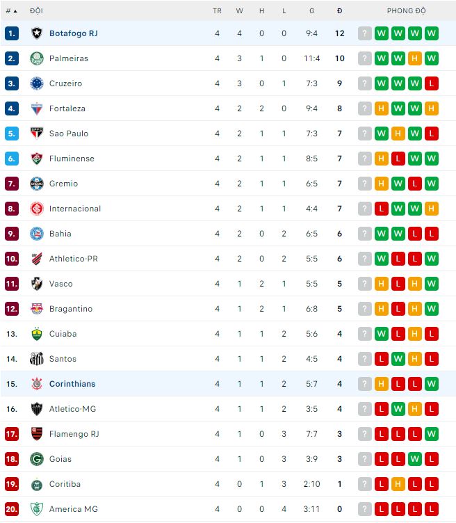 Nhận định, soi kèo Botafogo vs Corinthians, 5h30 ngày 12/5 - Ảnh 3