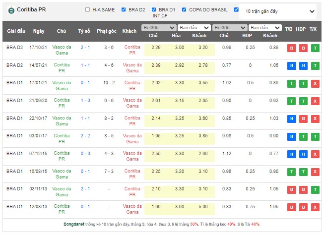 Nhận định, soi kèo Coritiba vs Vasco da Gama, 05h00 ngày 12/5 - Ảnh 3