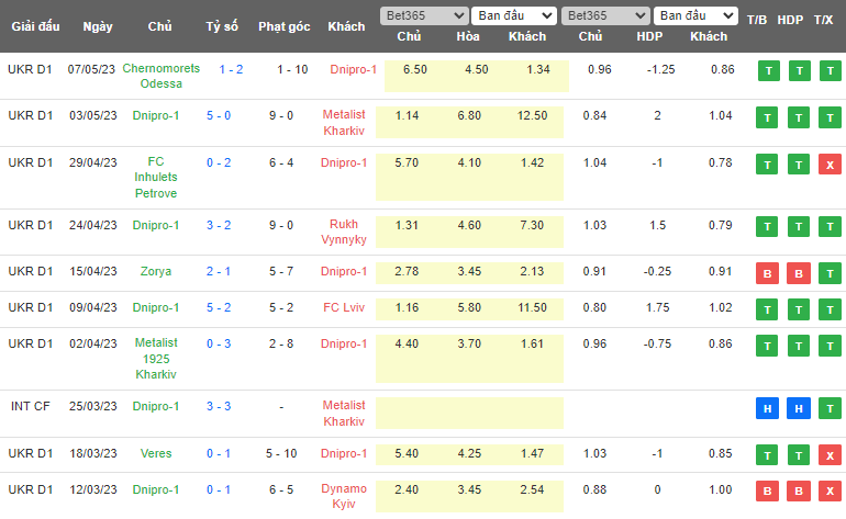 Nhận định, soi kèo Dnipro-1 vs PFK Aleksandriya, 17h00 ngày 11/5 - Ảnh 1