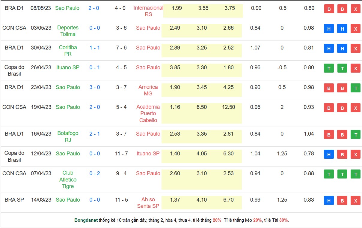 Nhận định, soi kèo Fortaleza vs Sao Paulo, 06h00 ngày 12/5 - Ảnh 3