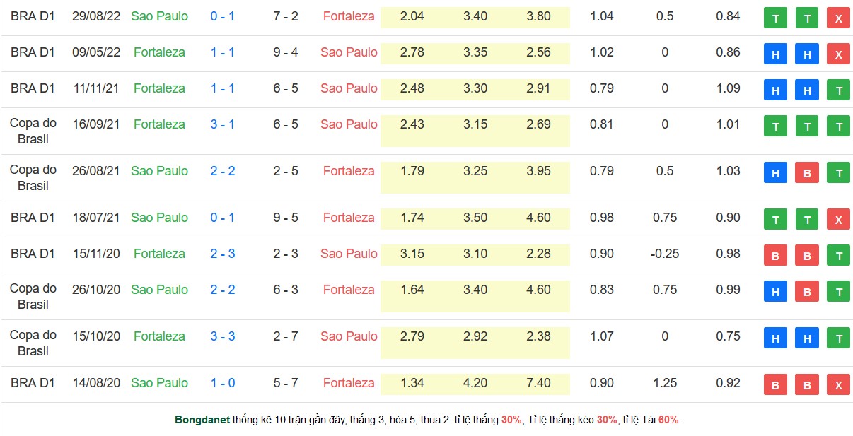 Nhận định, soi kèo Fortaleza vs Sao Paulo, 06h00 ngày 12/5 - Ảnh 4
