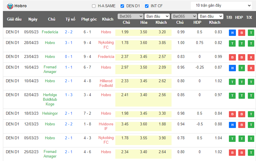 Nhận định, soi kèo Hobro I.K. vs Fremad Amager, 00h00 ngày 12/5 - Ảnh 1