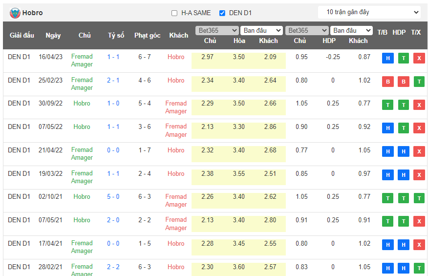 Nhận định, soi kèo Hobro I.K. vs Fremad Amager, 00h00 ngày 12/5 - Ảnh 3