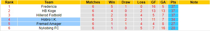 Nhận định, soi kèo Hobro I.K. vs Fremad Amager, 00h00 ngày 12/5 - Ảnh 4