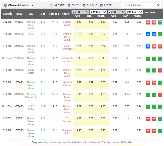Nhận định, soi kèo Ludogorets Razgrad vs Cherno More Varna, 23h00 ngày 11/5 - Ảnh 2