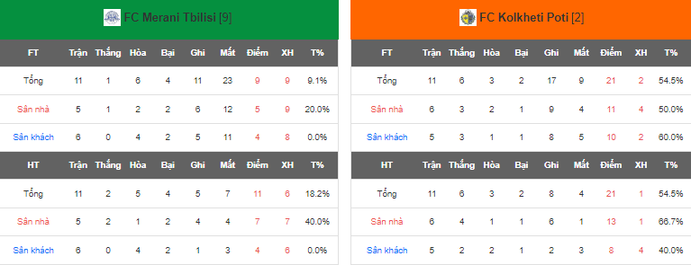 Nhận định, soi kèo Merani Tbilisi vs Kolkheti Poti, 19h30 ngày 11/5 - Ảnh 4