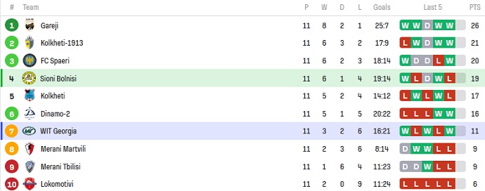 Nhận định, soi kèo Sioni Bolnisi vs WIT Georgia, 19h30 ngày 11/5 - Ảnh 4