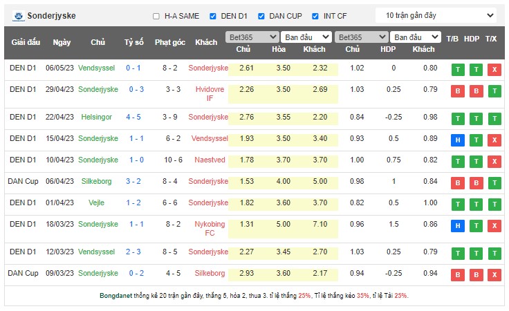 Nhận định, soi kèo Sonderjyske vs Vejle, 23h00 ngày 11/5 - Ảnh 1